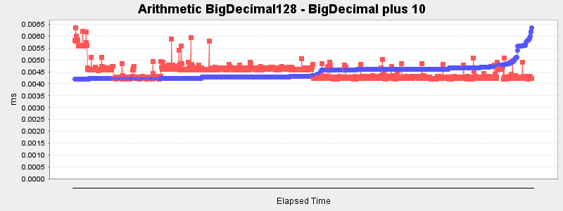 Arithmetic BigDecimal128 - BigDecimal plus 10